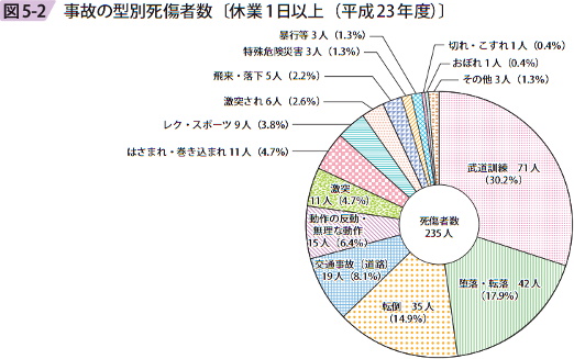 図5ー2 事故の型別死傷者数[休業1日以上（平成23年度）]