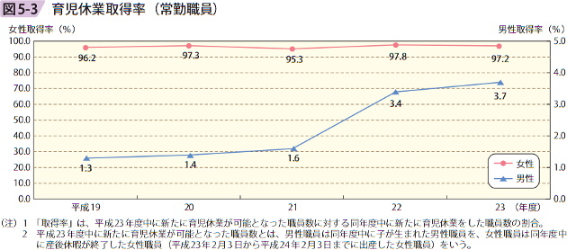 図5ー3 育児休業取得率（常勤職員）