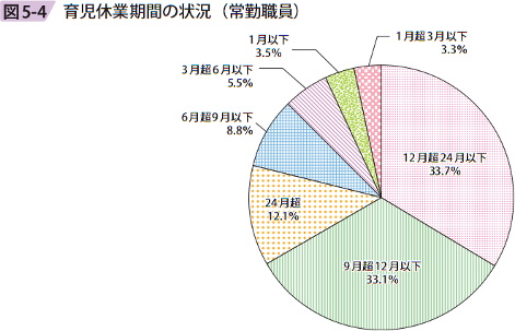 図5ー4 育児休業期間の状況（常勤職員）