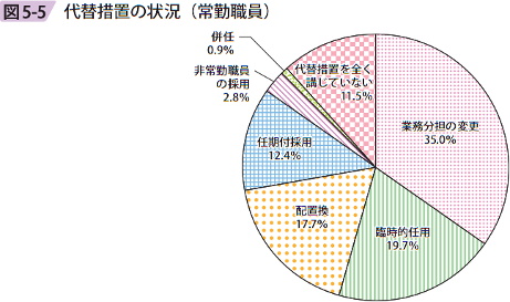 図5ー5 代替措置の状況（常勤職員）