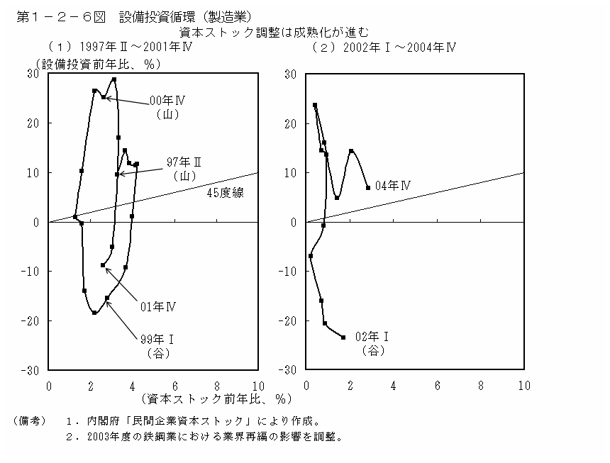 第１−２−６図 設備投資循環(製造業)