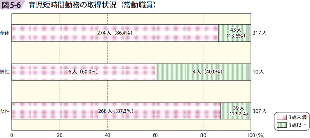 図5ー6 育児短時間勤務の取得状況（常勤職員）