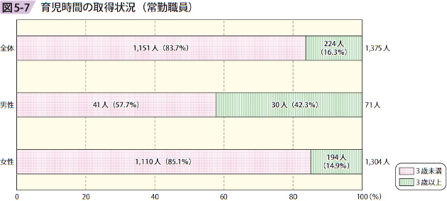 図5ー7 育児時間の取得状況（常勤職員）