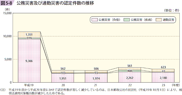 図5ー8 公務災害及び通勤災害の認定件数の推移