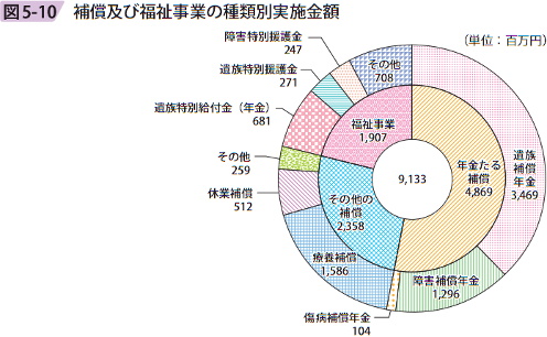 図5ー10 補償及び福祉事業の種類別実施企画