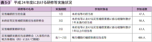 表5ー3 平成24年度における研修等実施状況