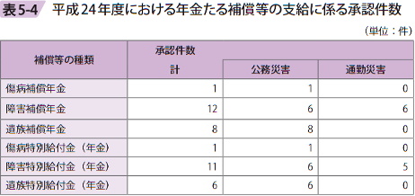 表5ー4 平成24年度における年金たる補償等の支給にかかる承認件数