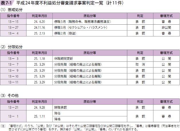 表7ー1 平成24年度不利益処分審査請求事案判定一覧（計11件）