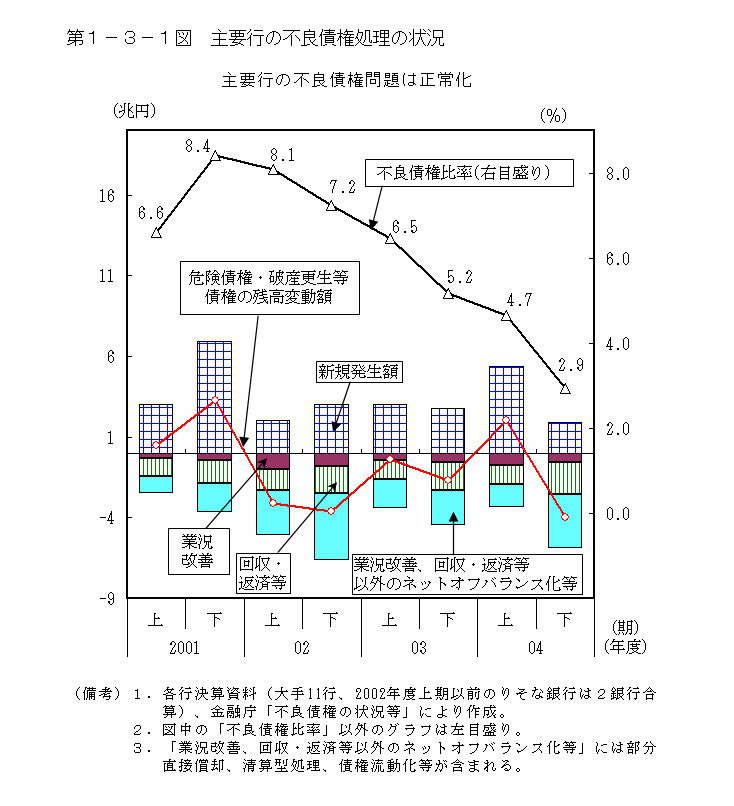 第１−３−１図 主要行の不良債権処理の状況