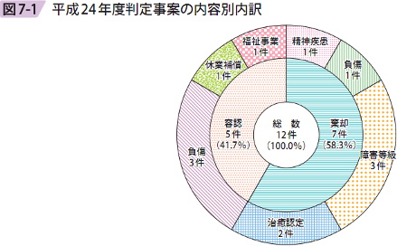 図7ー1 平成24年度判定事業の内容別内訳