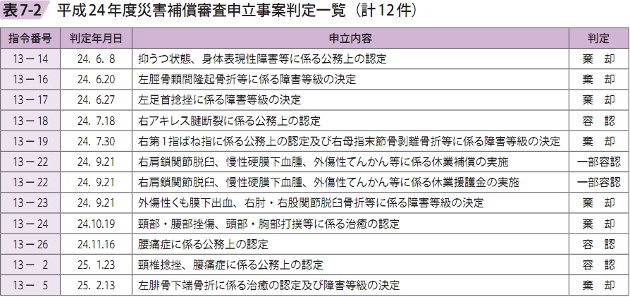 表7ー2 平成24年度災害補償審査申立事業判定一覧（計12件）