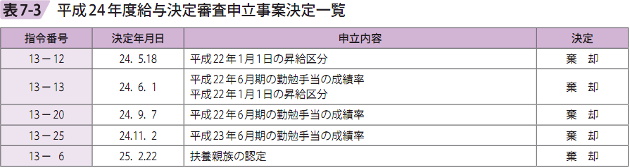 表7ー3 平成24年度給与決定審査申立事案決定一覧