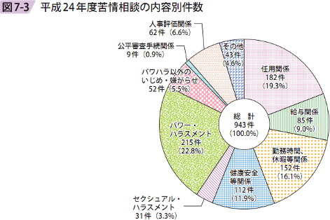 図7ー3   平成24年度苦情相談件数の内容別件数