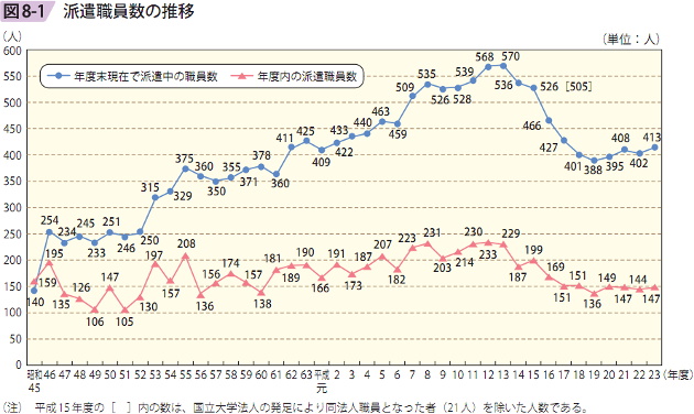 図8ー1 派遣職員数の推移