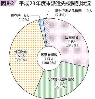 図8ー2 平成23年度末派遣先機関別状況