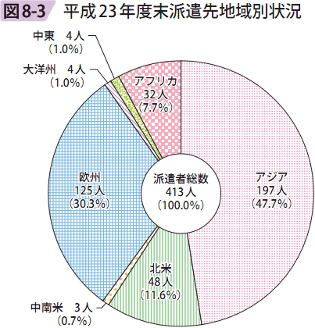 図8ー3 平成23年度末派遣先地域別状況