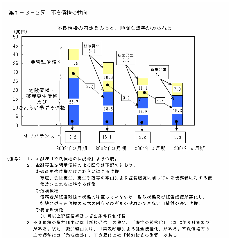 第１−３−２図 不良債権の動向