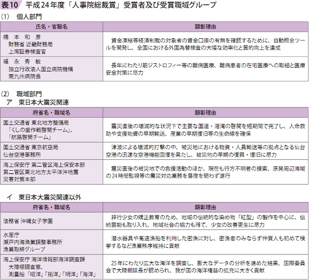 表10 平成24年度「人事院総裁賞」受賞者及び受賞職域グループ