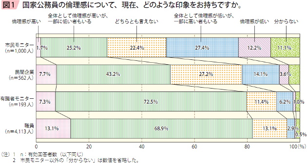 図1 国家公務員の倫理観について、現在、どのような印象をお持ちですか。