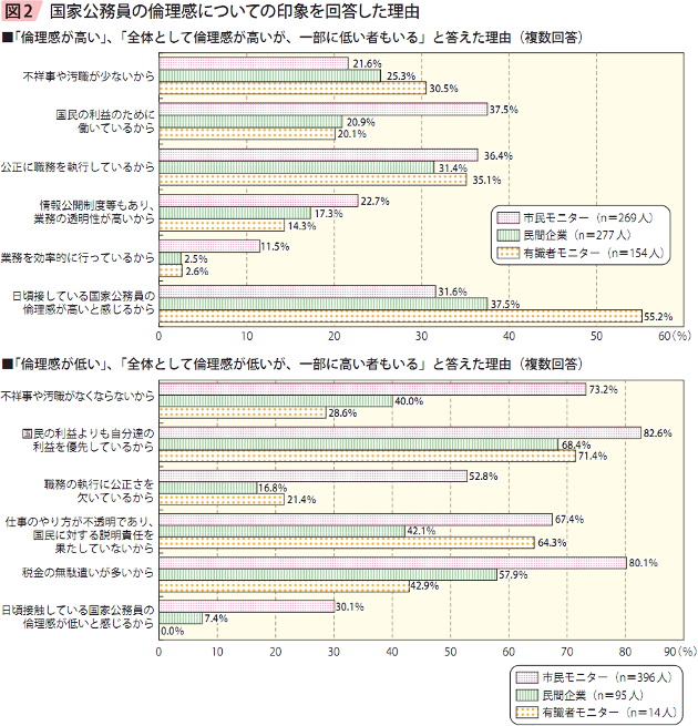 図2 公務員の倫理観についての印象を回答した理由