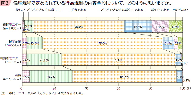 図3 倫理規定で定められている行為規制の内容全般について、どのように思いますか。