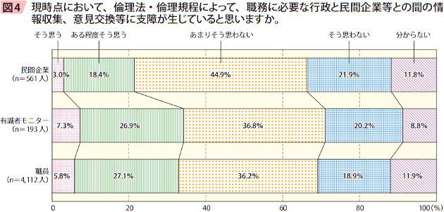 図4 現時点において、倫理法・倫理規程によって、職むに必要な行政と民間企業等との間の情報収集、意見交換等に支障が生じていると思いますか。