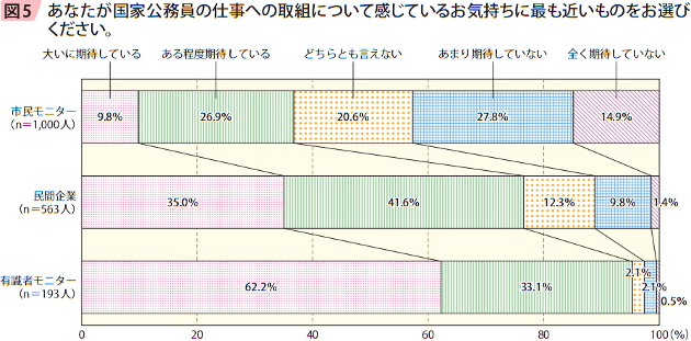 図5 あなたが国家公務員の仕事への取り組みについて感じているお気持ちにもっとも近いものをお選びください。