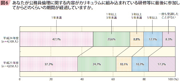 図6 あなたが公務員倫理に関する内容がカリキュラムに組み込まれている研修等に最後に参加してからどのくらいの期間が経過していますか。