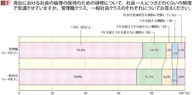 図7 貴社における社員の倫理保持のための研修について、社員一人につきどのくらいの頻度で受講させていますか。管理職クラス、一般社員クラスのそれぞれについてお答えください。