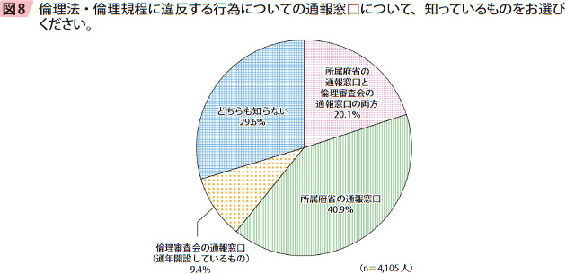 図8 倫理法・倫理規程に違反する行為についての通報窓口について、知っているものをお選びください。