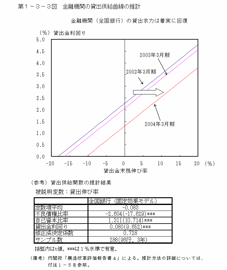 第１−３−３図 金融機関の貸出供給曲線の推計