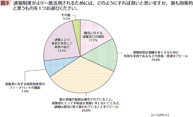 図9 通報制度がより一層活用されるためには、どのようにすれば良いと思いますか。最も効果的と思うものを1つお選びください。