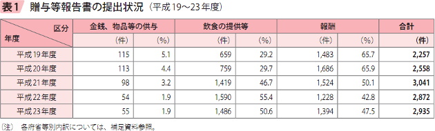 表1 贈与等報告書の提出状況（平成19〜23年度）