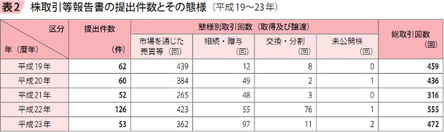 表2 株取引等報告書の提出件数とその態様（平成19〜23年）