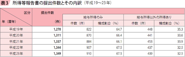 表3 所得等報告書の提出件数とその内訳（平成19〜23年）