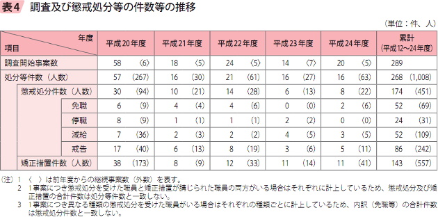 表4 調査及び懲戒処分等の件数等の推移