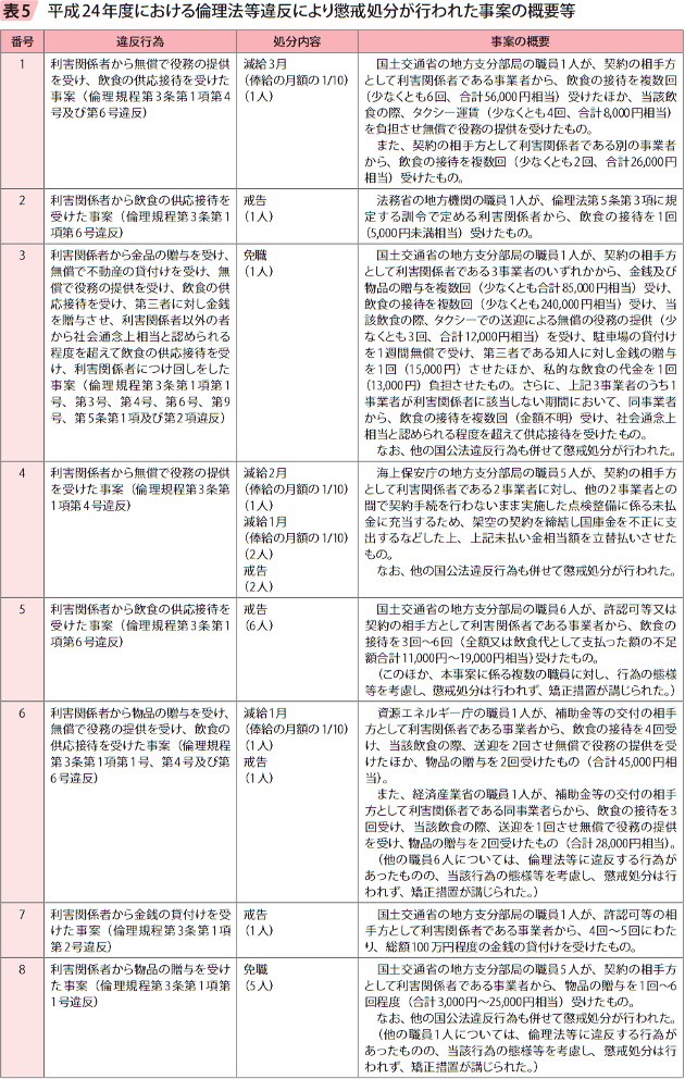 表5 平成24年度における倫理法等違反により懲戒処分が行われた事案の概要等