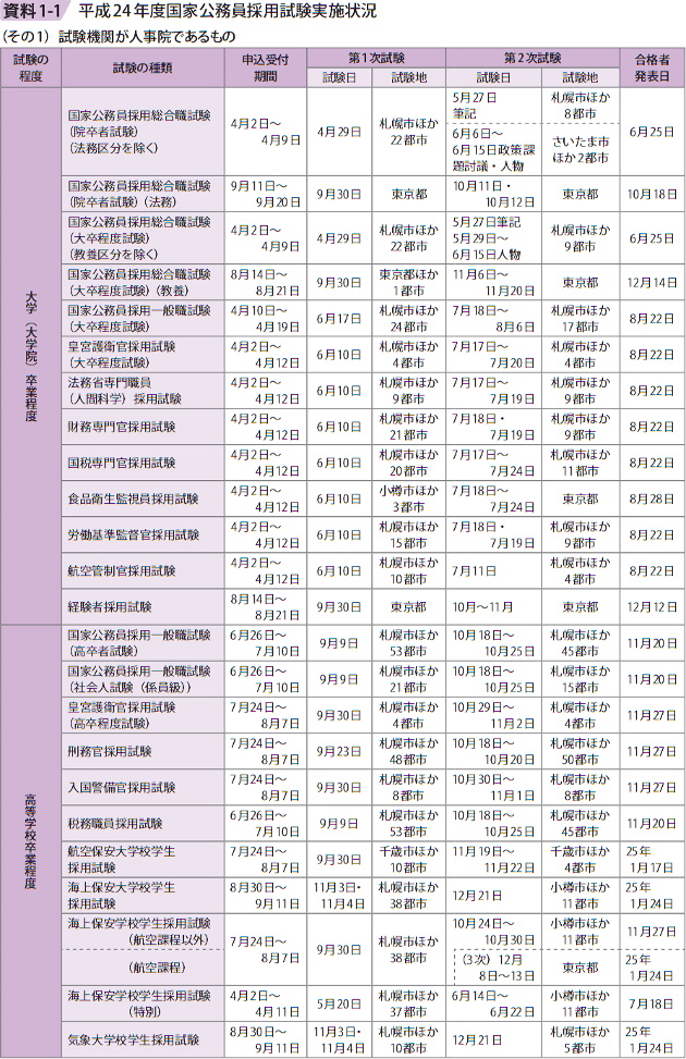 資料1－1　平成24年度国家公務員採用試験実施状況