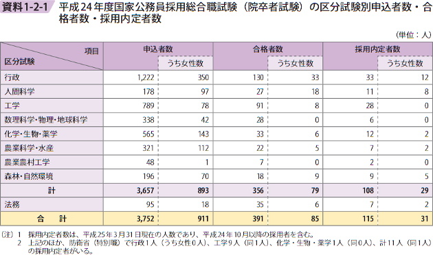 資料1－2－1　平成24年度国家公務員採用総合職試験（院卒者試験）の区分試験別申込者数・合格者数・採用内定者数