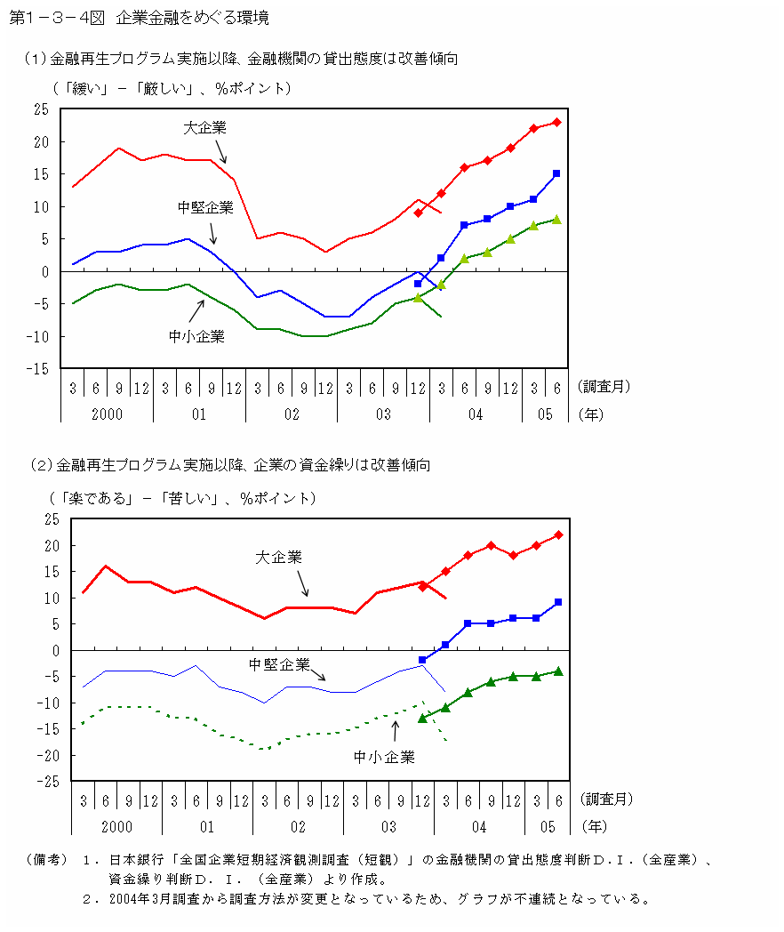 第１−３−４図 企業金融をめぐる環境