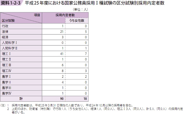 資料1－2－3　平成25年度における国家公務員採用Ⅰ種試験の区分試験別採用内定者数