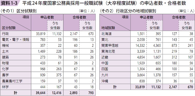 資料1－3　平成24年度国家公務員採用一般職試験（大卒程度試験）の申込者数・合格者数