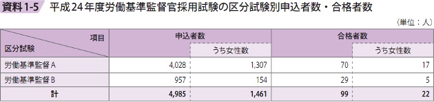 資料1－5　平成24年度労働基準監督官採用試験の区分試験別申込者数・合格者数