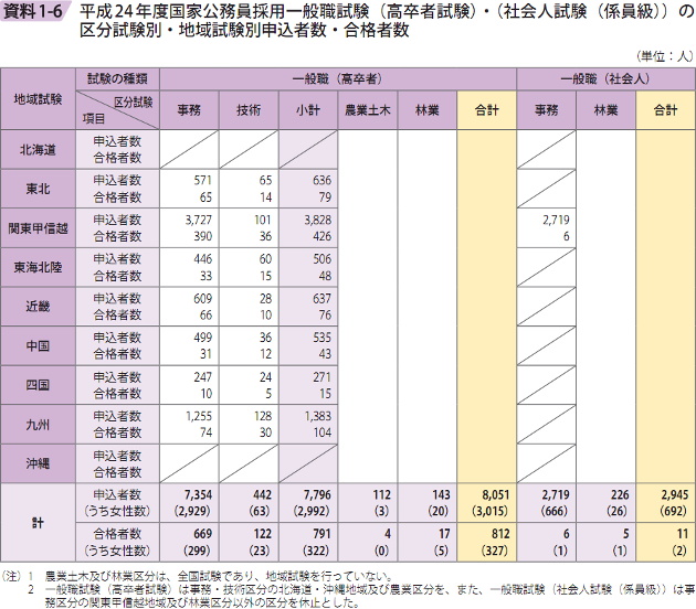 資料1－6　平成24年度国家公務員採用一般職試験（高卒者試験）・（社会人試験（係員級））の区分試験別・地域試験別申込者数・合格者数