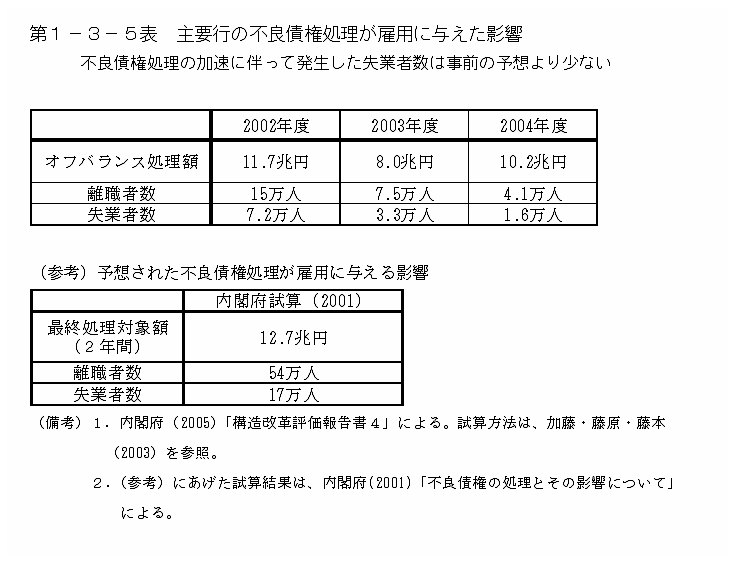 第１−３−５表 主要行の不良債権処理が雇用に与えた影響