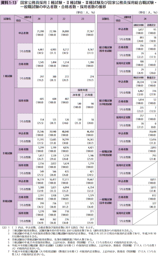 資料1－13　国家公務員採用Ⅰ種試験・Ⅱ種試験・Ⅲ種試験及び国家公務員採用総合職試験・一般職試験の申込者数・合格者数・採用者数の推移