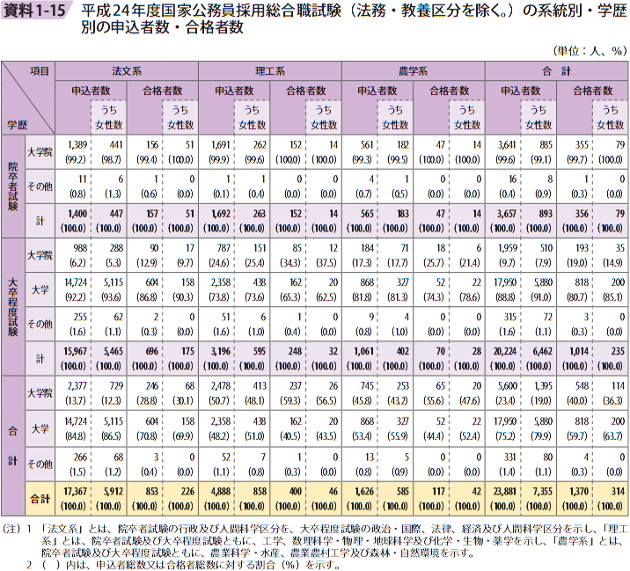 資料1－15　平成24年度国家公務員採用総合職試験（法務・教養区分を除く。）の系統別・学歴別の申込者数・合格者数