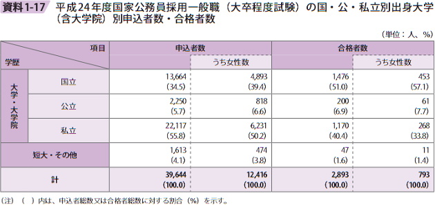 資料1－17　平成24年度国家公務員採用一般職（大卒程度試験）の国・公・私立別出身大学（含大学院）別申込者数・合格者数