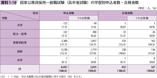 資料1－18　国家公務員採用一般職試験（高卒者試験）の学歴別申込者数・合格者数