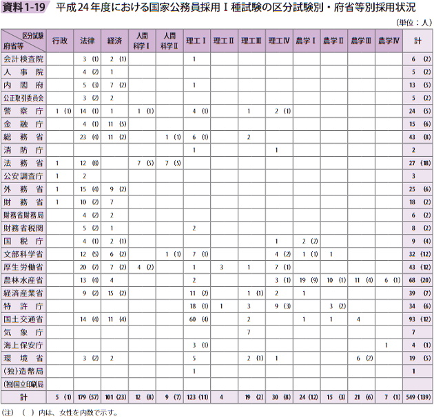 資料1－19　平成24年度における国家公務員採用Ⅰ種試験の区分試験別・府省等別採用状況